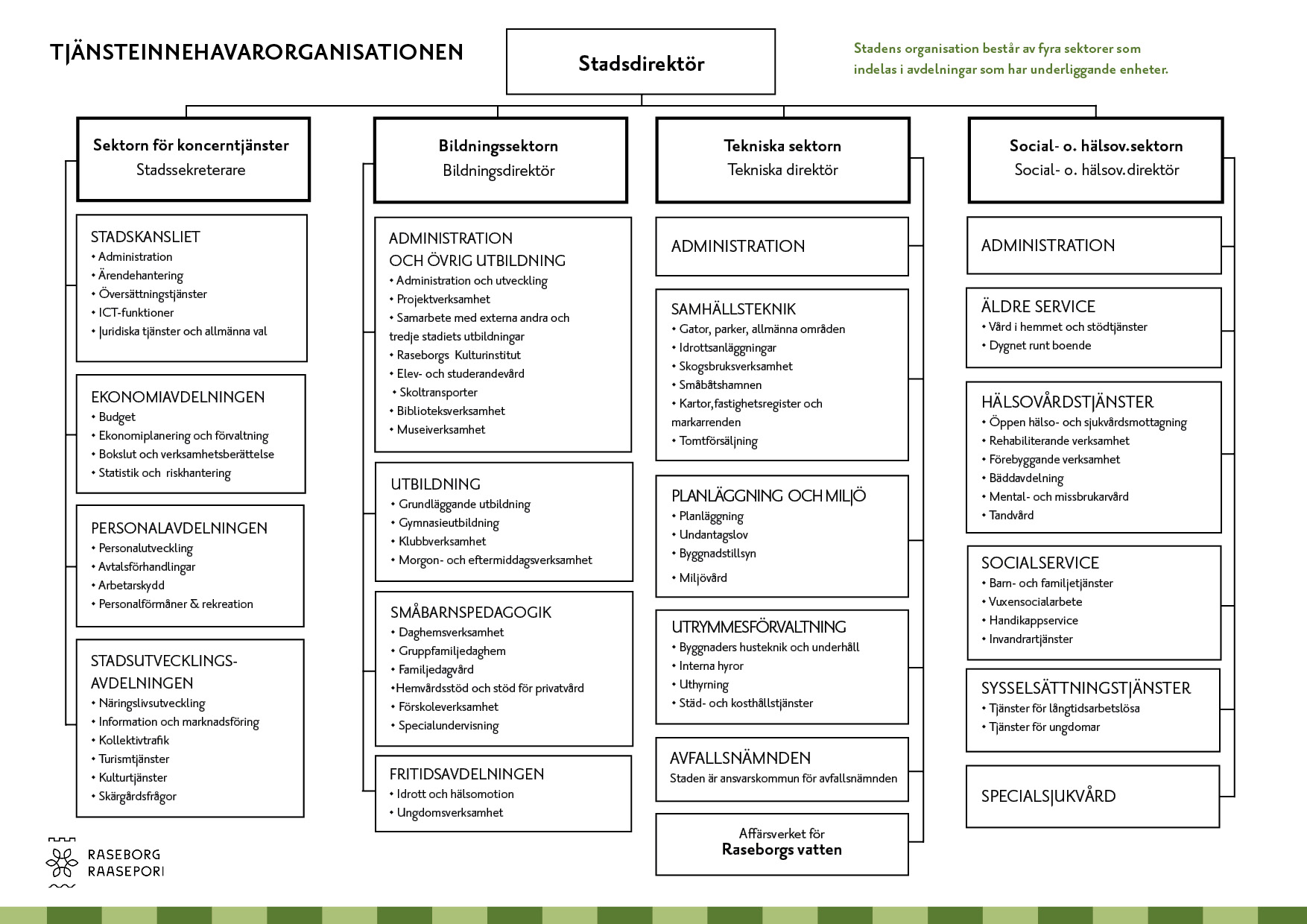 Tjänsteinnehavarorganisationen är indelat i fyra sektorer - sektorn för koncentjänster, bildningssektorn, tekniska sektorn och social-och hälsovårdssektorn, som är under stadsdirektören.