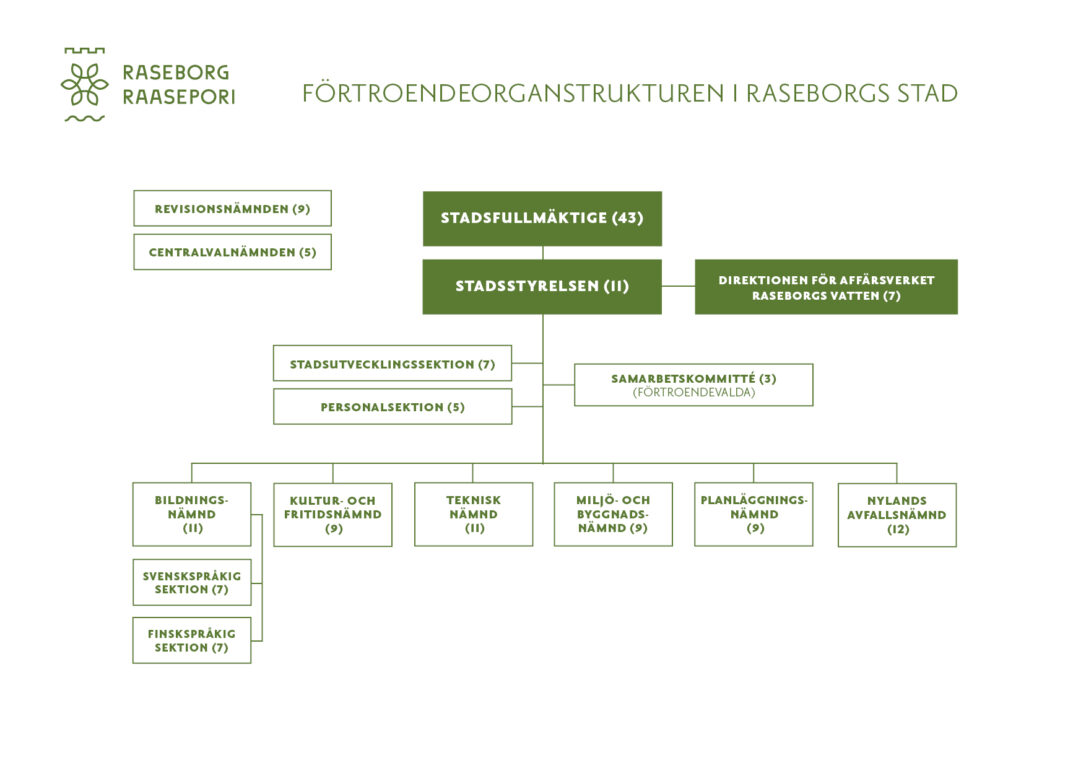 Bilden beskriver strukturen för förtroendeorgan i Raseborgs stad.