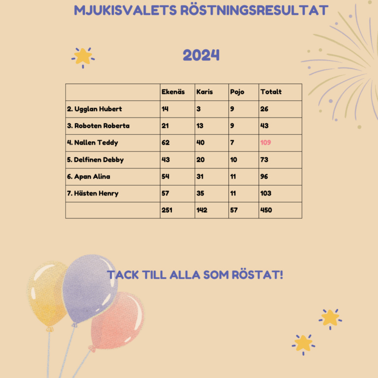 Mjukisvalets röstningsresultat 2024. Ugglan Hubert 26, Roboten Roberta 43, Nallen Teddy 109, Delfinen Debby 73, Apan Alina 96, Hästen Henry 103.