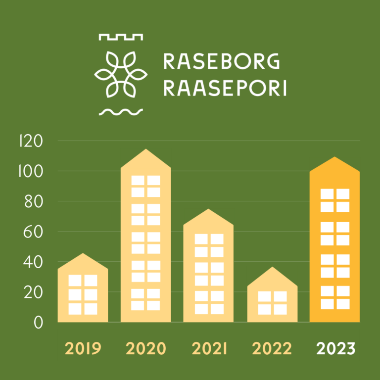 Grafiikka, nettomuutto vuosina 2019-2023