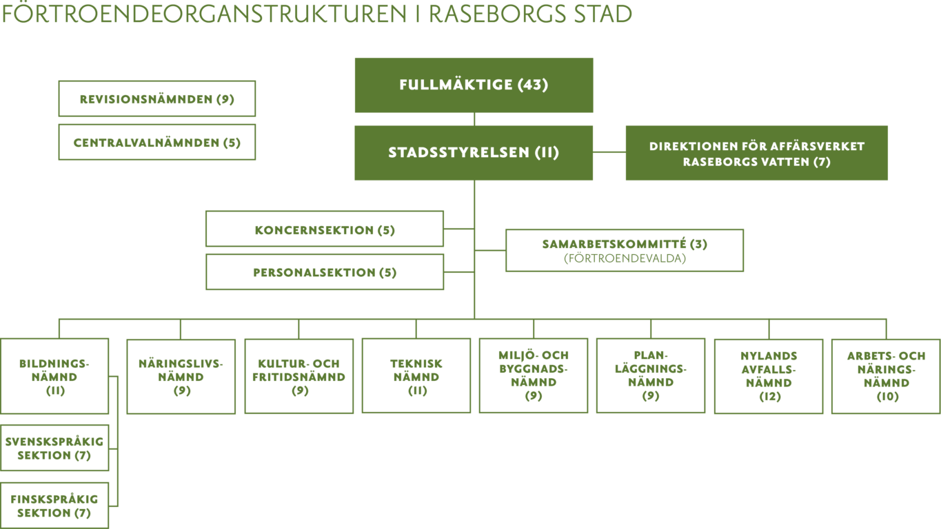 Förstroendeorganstrukturen i Raseborgs stad i bild