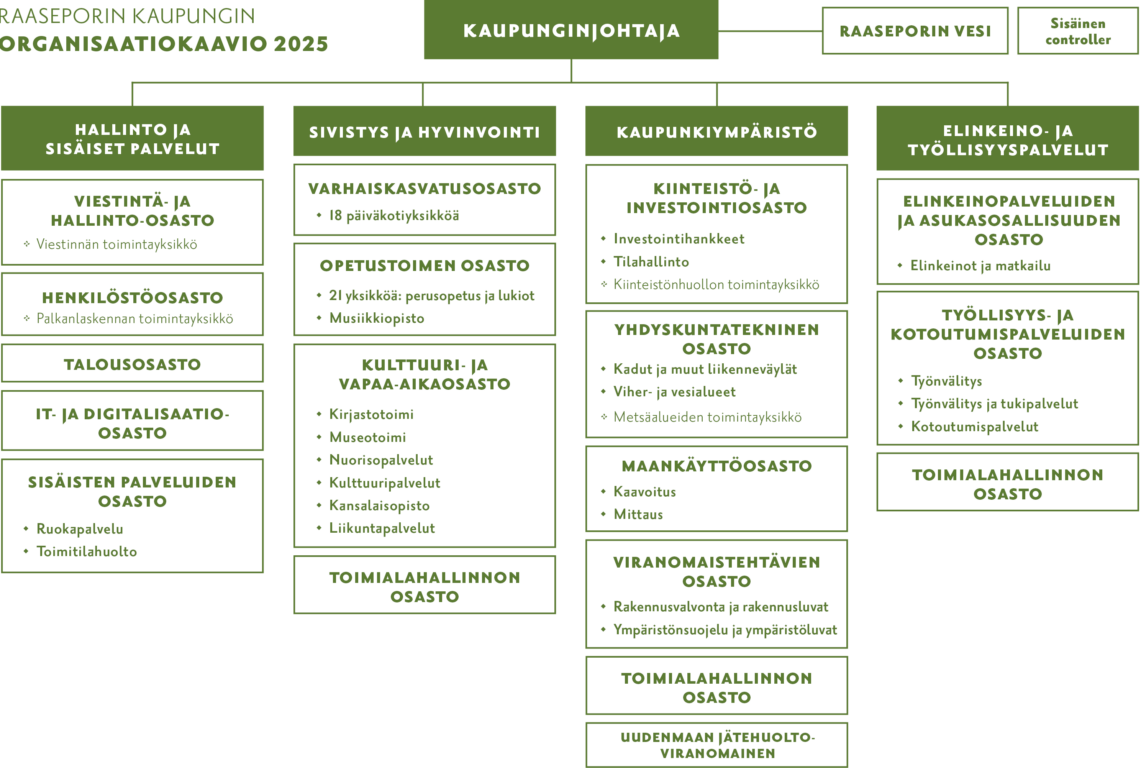 Kuva Raaseporin kaupungin
organisaatiokaaviosta