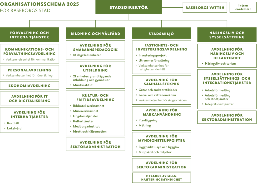 Raseborgs stads organisationsschema i bild