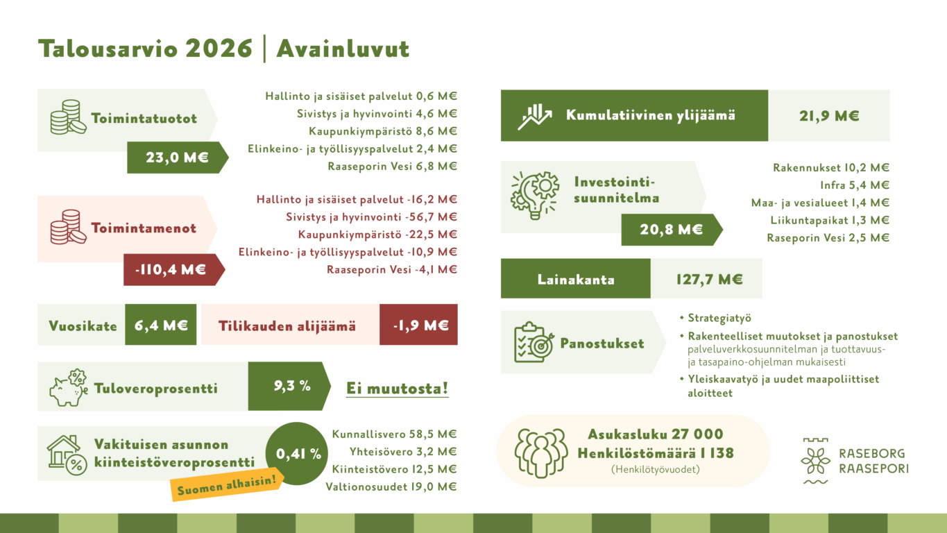 Kuva vuoden 2026 Raaseporin kaupungin talousarvion avainluvuista.