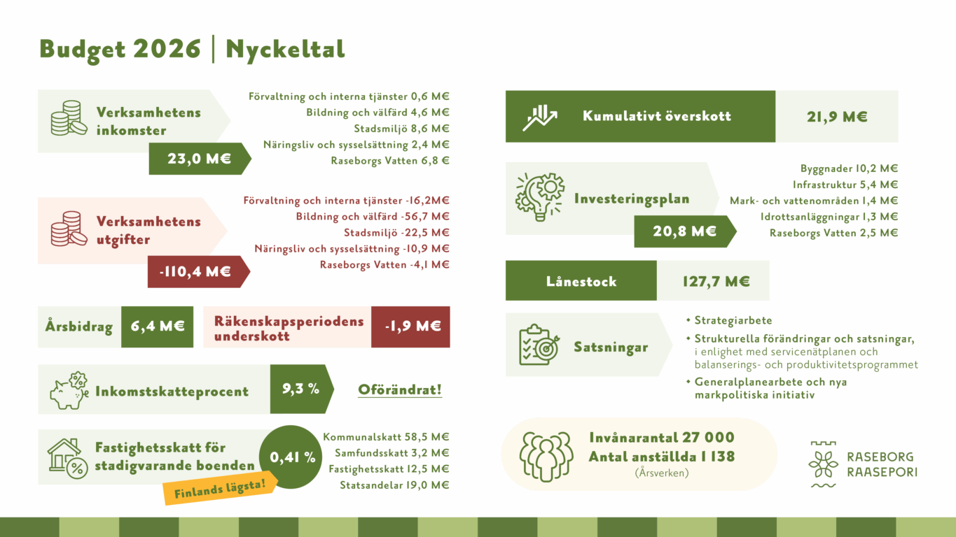 En infobild med nyckeltal ur Raseborgs stads budget 2026.