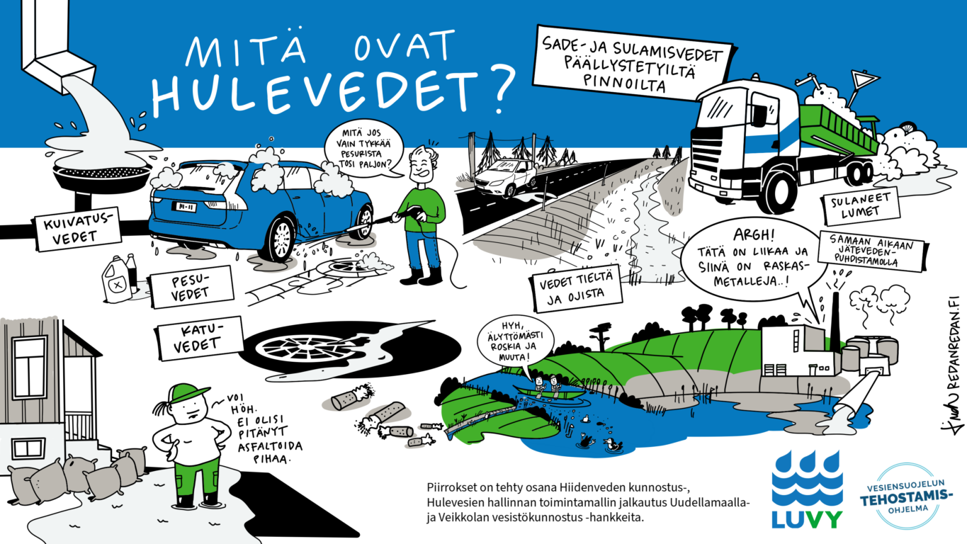 Piirros osoittaa, mitä hulevedet ovat ja mistä niitä tulee.